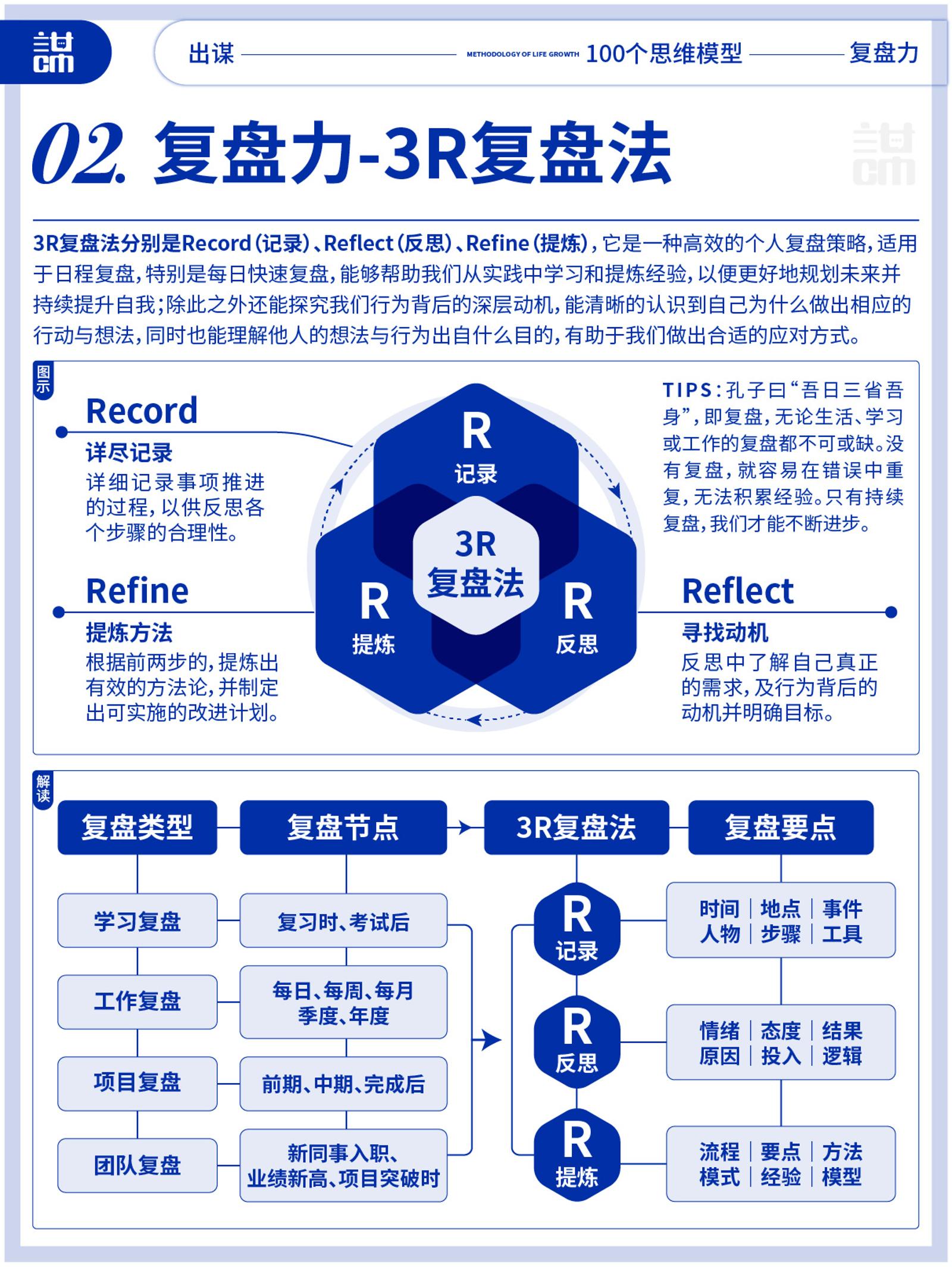 Reflect Refine Rise 复盘力【第二章】:3R复盘法(Record / Reflect / Refine):把经验沉淀成可复制的能力 - 笨熊呆呆瓜