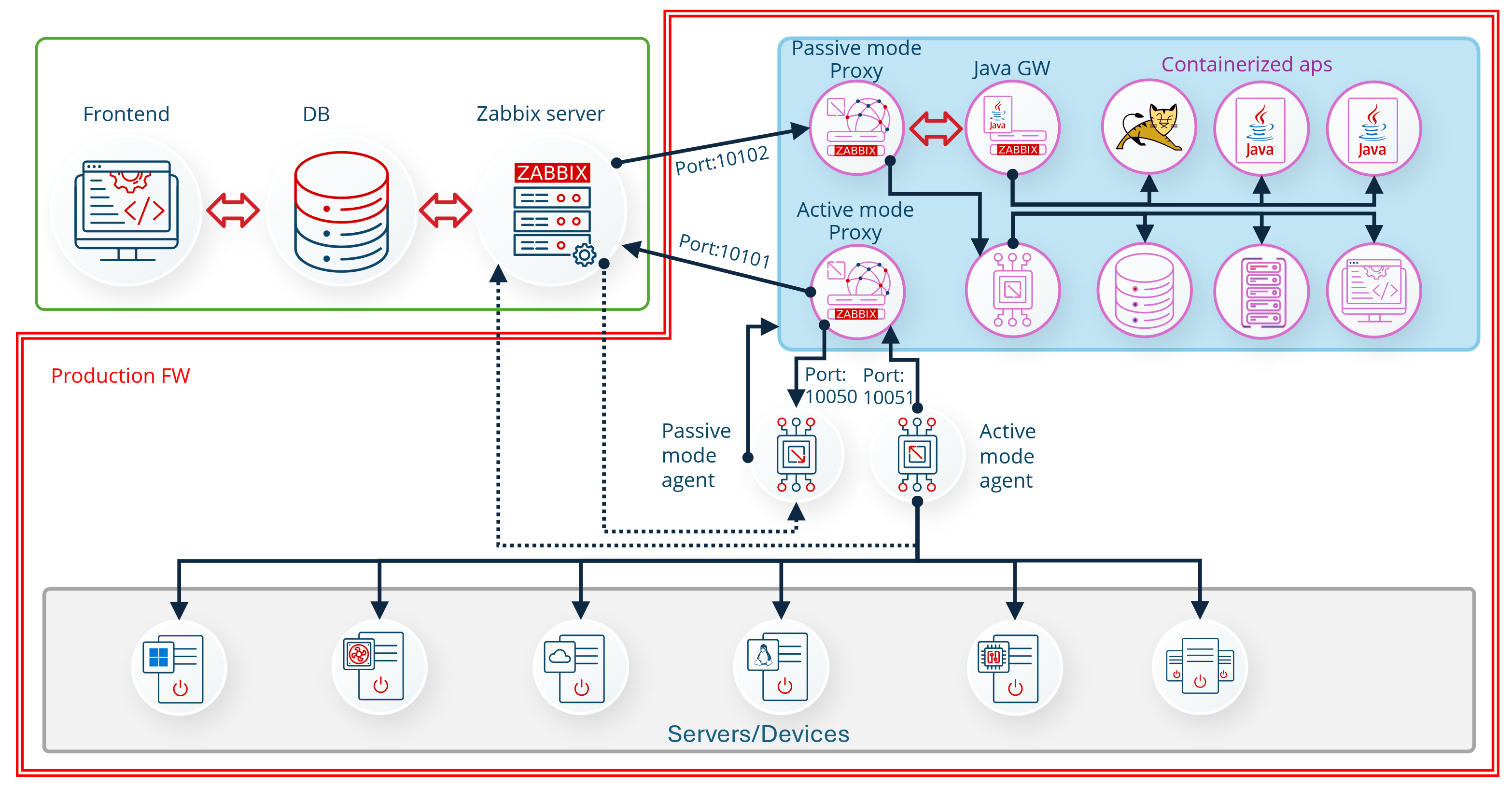 麒麟服务器上部署 Zabbix 7.0 LTS（Docker 企业版）：离线归档、非默认端口、持久化映射、数据库备份一篇讲透