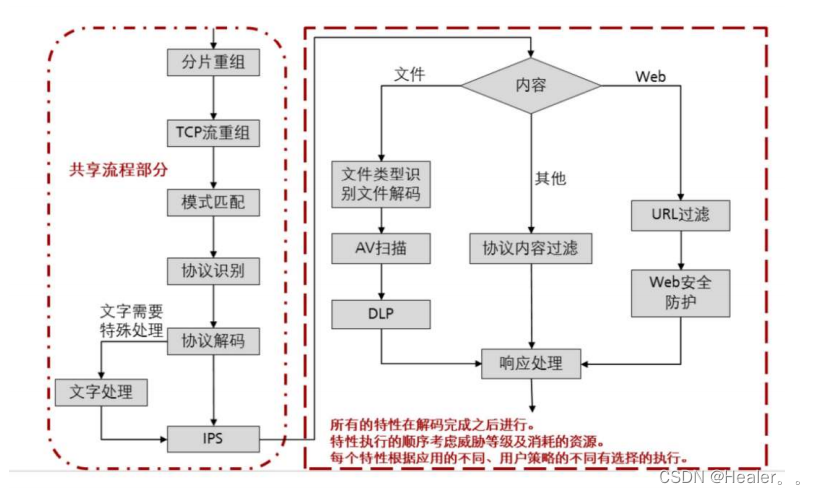内容安全解密：DPI和DFI到底有多强？不懂它们，你就无法真正守住网络边界！