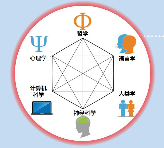 【从0开始的认知科学启蒙】什么是认知科学？一门连接大脑、心智与机器的交叉学科
