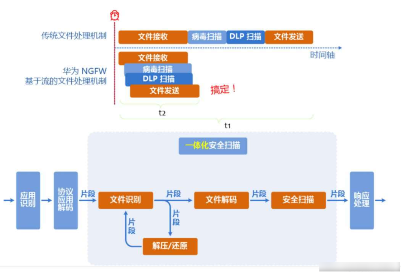 网络防御-防病毒（AV）