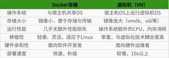 Docker vs 虚拟机：轻量级容器为何是现代部署的首选？