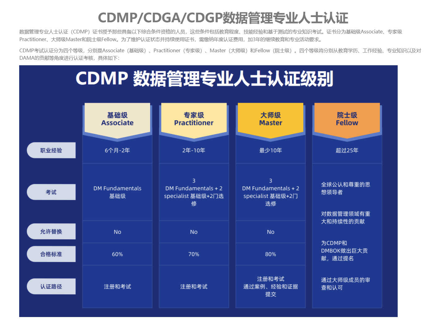 数据中台不是终点，CDMP才是起点：揭秘数据管理领域最权威的国际认证