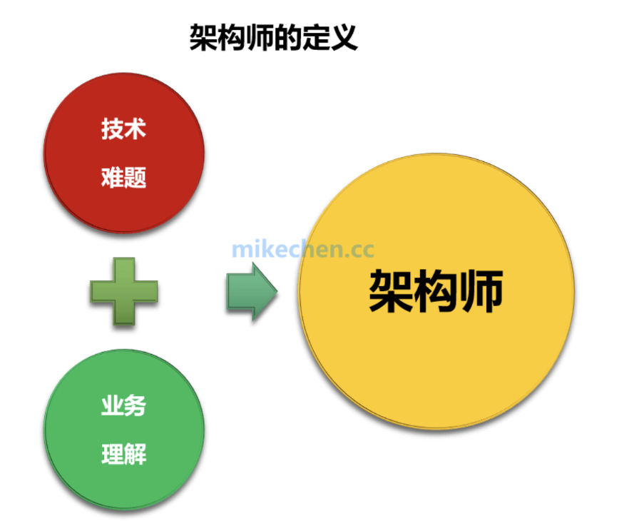 【架构设计基础】系统架构师 vs 产品经理：并肩作战，还是互相掣肘？