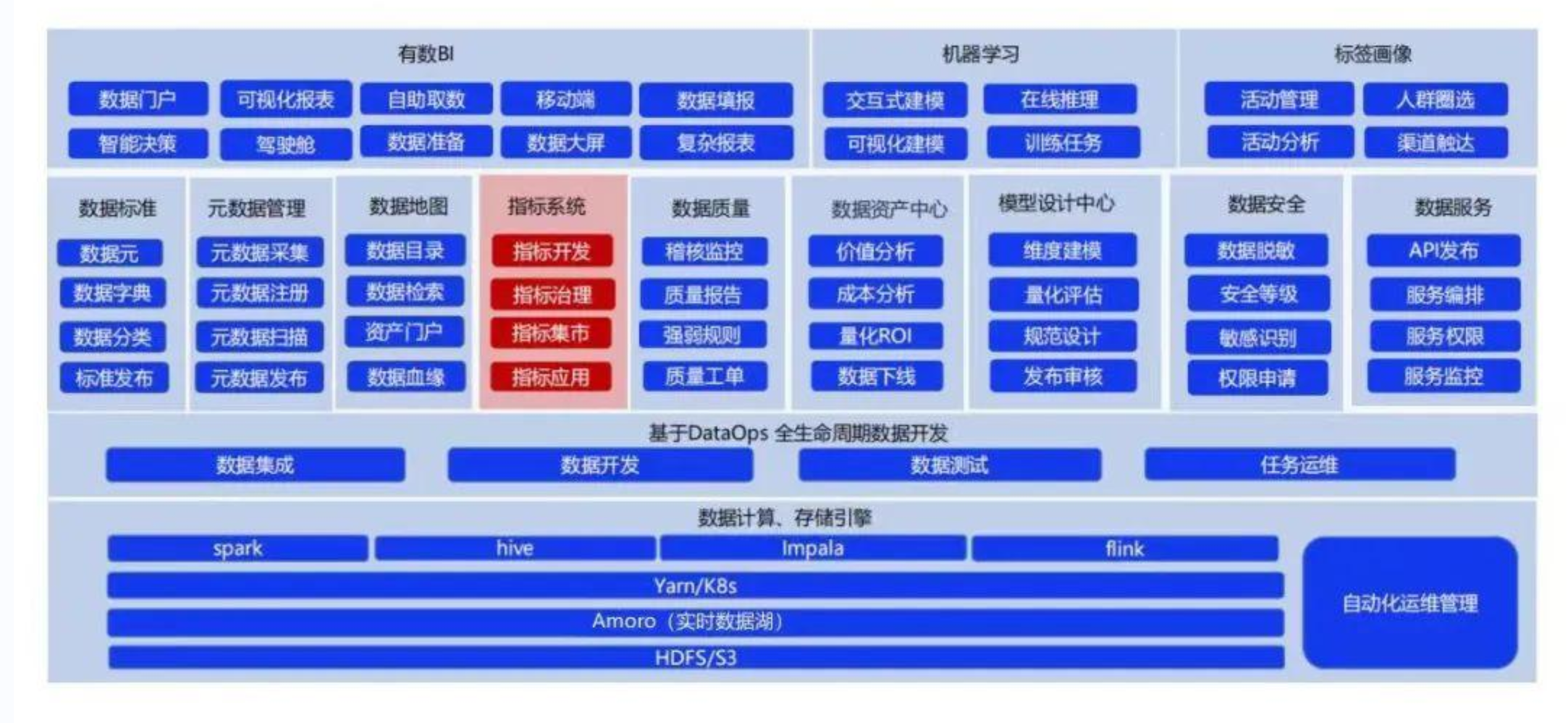 【认识数据中台】一文读懂数据中台核心能力体系