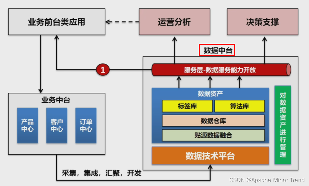【认识数据中台】主数据 ≠ 中台？一文读懂二者的区别与连接