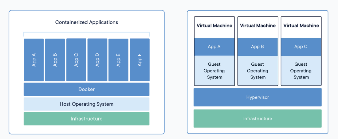 Docker 安装时的三个“服务”：  docker.service、docker.socket、containerd.service 到底在干什么？
