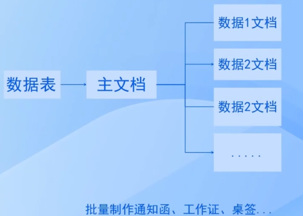 WPS【Word】文字高级应用课程【邮件合并的高级应用20】