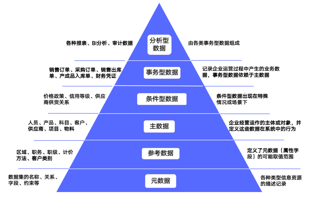  【什么是主数据】为什么它是数据中台的“地基”？
